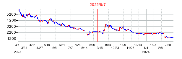 2023年9月7日 16:31前後のの株価チャート